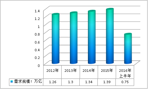 中國商業(yè)保理業(yè)務行業(yè)供給與需求概況調研分析