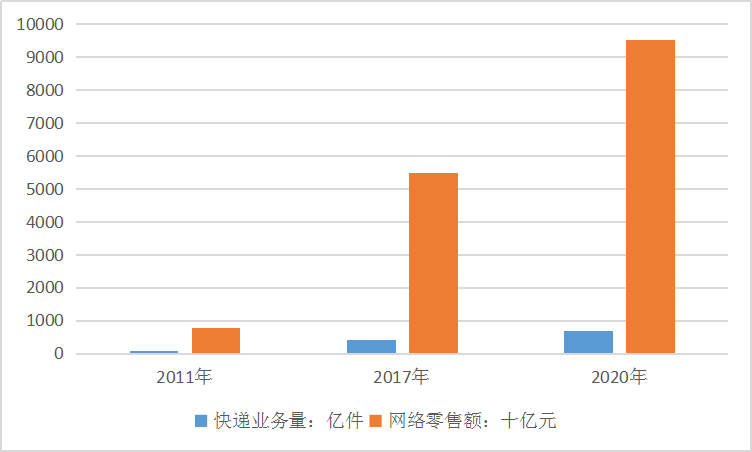 2019年中國物流行業(yè)市場現(xiàn)狀及業(yè)務量趨勢研究分析