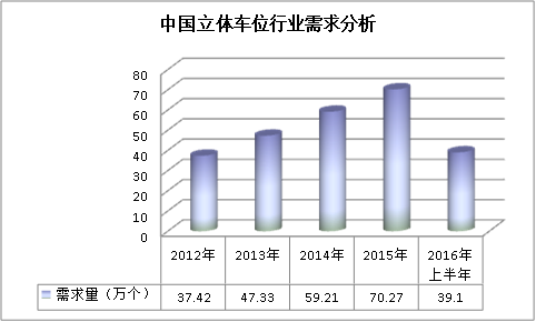 中國立體車庫行業(yè)結(jié)構(gòu)分析及市場(chǎng)需求研究