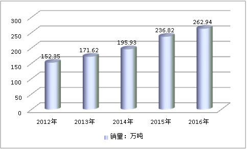 全球氯化法鈦白粉市場(chǎng)發(fā)展現(xiàn)狀研究分析2019