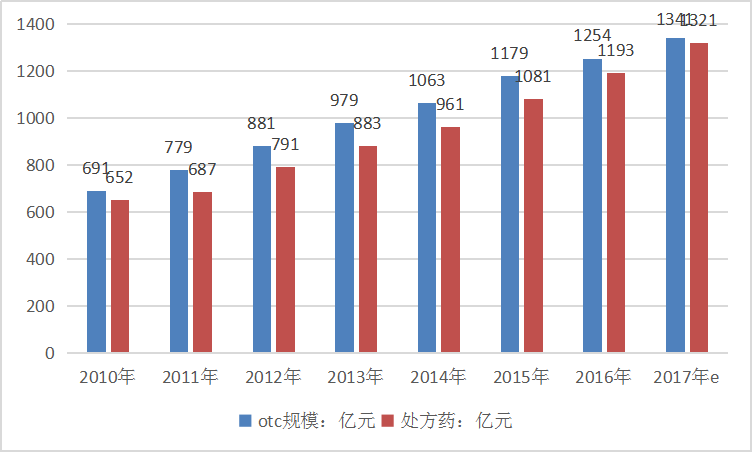 2019年處方藥行業(yè)現(xiàn)狀調(diào)研及市場(chǎng)速增情況分析