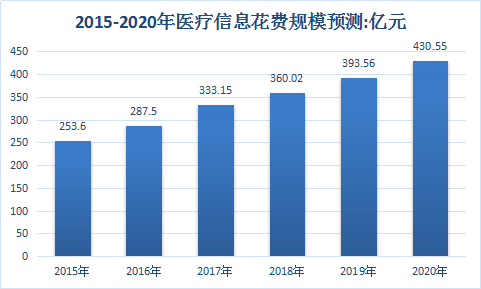 中國(guó)醫(yī)療行業(yè)調(diào)研與醫(yī)院產(chǎn)業(yè)市場(chǎng)發(fā)展分析預(yù)測(cè)研究報(bào)告2018年