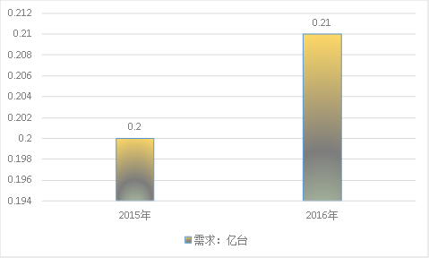 2019年中國電動(dòng)螺絲刀產(chǎn)業(yè)市場(chǎng)規(guī)模調(diào)研分析