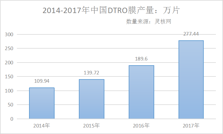 2019年中國(guó)DTRO膜市場(chǎng)需求預(yù)測(cè)分析報(bào)告