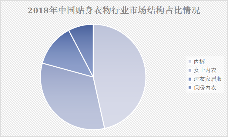 2019年中國(guó)內(nèi)衣行業(yè)現(xiàn)狀及產(chǎn)量情況與市場(chǎng)結(jié)構(gòu)占比研究分析