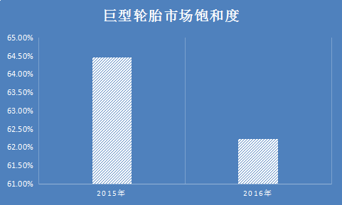 中國(guó)巨型輪胎行業(yè)分析報(bào)告 巨型輪胎行業(yè)市場(chǎng)飽和度分析預(yù)測(cè)報(bào)告