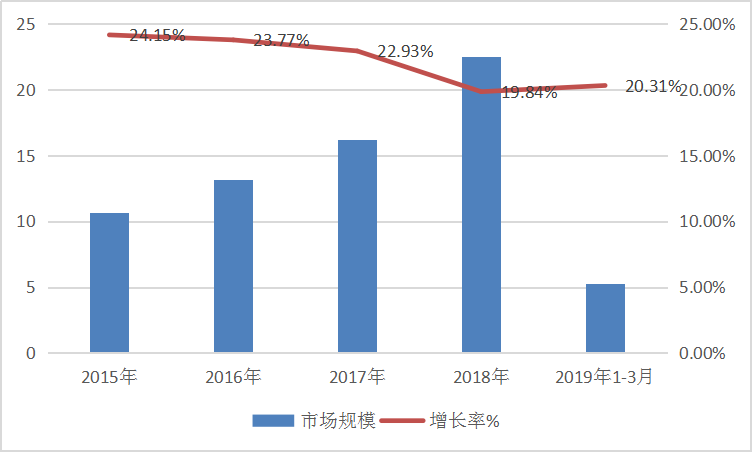 2019年中國行星減速機行業(yè)發(fā)展現(xiàn)狀及市場規(guī)模趨勢分析