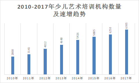 2018年中國(guó)藝術(shù)培訓(xùn)行業(yè)現(xiàn)狀及市場(chǎng)前景規(guī)模預(yù)測(cè)調(diào)研分析