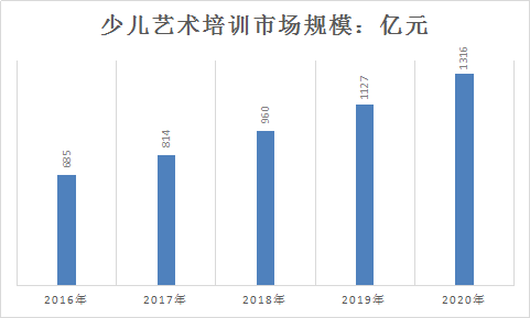 2018年中國(guó)藝術(shù)培訓(xùn)行業(yè)現(xiàn)狀及市場(chǎng)前景規(guī)模預(yù)測(cè)調(diào)研分析