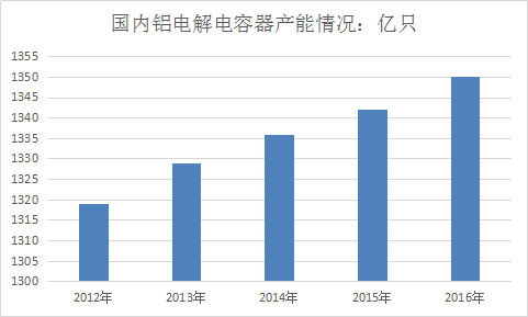 鋁電解電容器行業(yè)調查報告 中國電容器市場發(fā)展投資研究報告