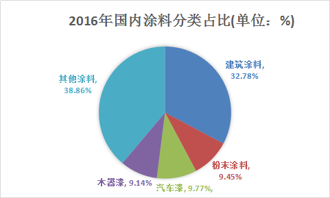 水性涂料行業(yè)研究報告 中國水性涂料市場發(fā)展研究報告2018年