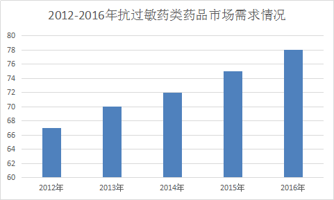 抗過敏藥產(chǎn)業(yè)研究報告 2017年抗過敏藥全球市場發(fā)展研究報告