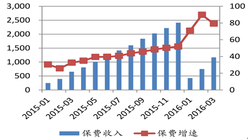 健康險保費增速持續(xù)高位運行