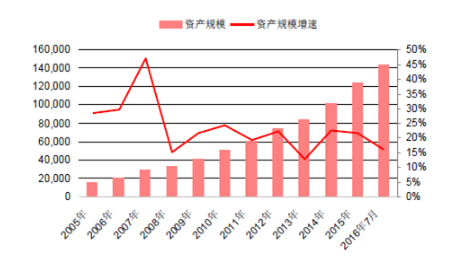 2005-2016年中國保險(xiǎn)行業(yè)總資產(chǎn)(億)