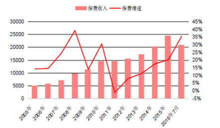 2005-2016年中國保費(fèi)收入及其增速(億)