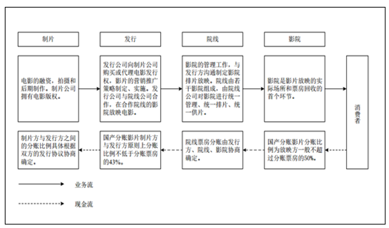 2017年電影市場(chǎng)發(fā)展現(xiàn)狀未來發(fā)展趨勢(shì)分析