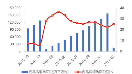 全國住宅房地產(chǎn) 開發(fā)投資累計