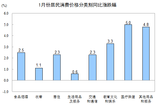 2017年1月全國(guó)CPI同比上漲2.5%