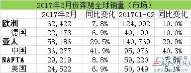 汽車銷量，2月汽車銷量，奔馳在華銷量，奔馳召回，奔馳2月全球銷量