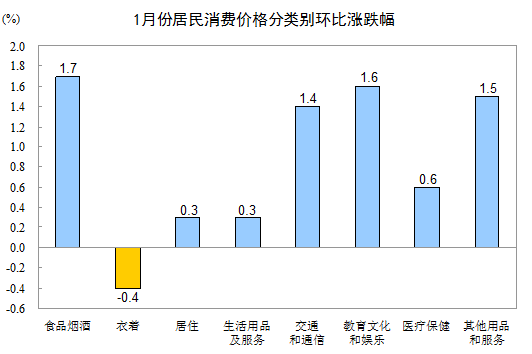 2017年1月全國(guó)CPI同比上漲2.5%