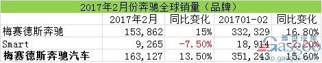 汽車銷量，2月汽車銷量，奔馳在華銷量，奔馳召回，奔馳2月全球銷量