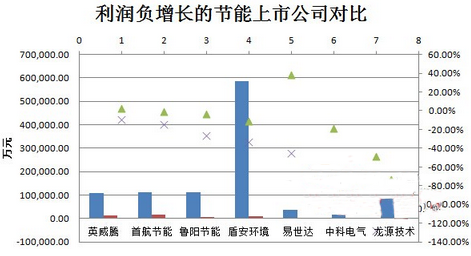 中國(guó)節(jié)能上市公司業(yè)績(jī)情況：同方泰德凈利超300%